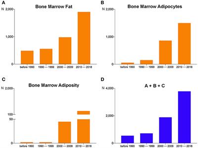 Brief Report From the 3rd International Meeting on Bone Marrow Adiposity (BMA 2017)